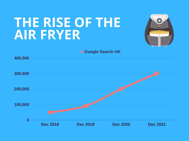 The Rise Of The Air Fryer Market Trends Liana's Kitchen