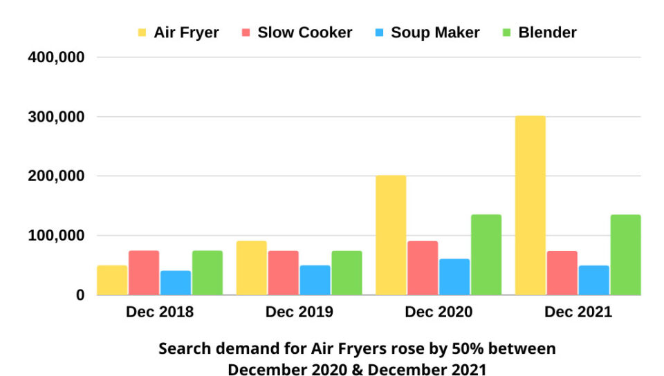 The Rise Of The Air Fryer Market Trends Liana's Kitchen